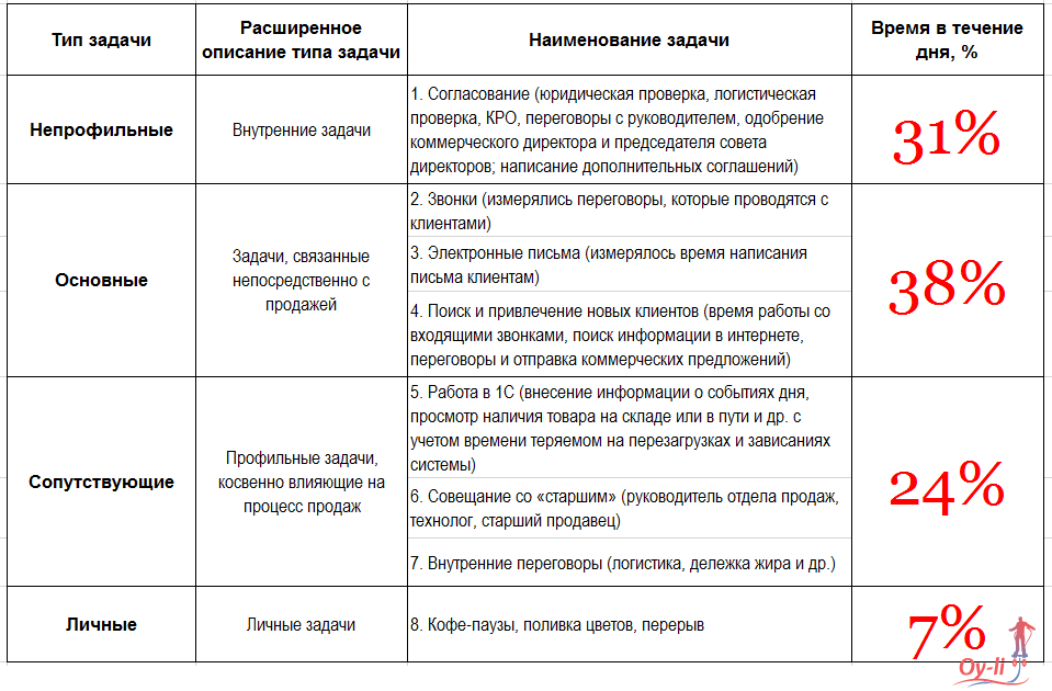 План рабочего дня. План на день для менеджера по продажам образец. Планирование рабочего дня руководителя. Планирование рабочего дня менеджера. Планирование рабочего дня руководителя пример.