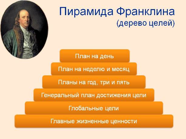 Пирамида Франклина - дерево целей