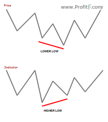 divergence-forex trading