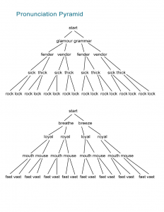 Pronunciation Pyramid Worksheet
