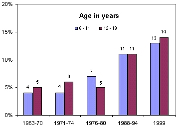 Figure 11: Prevalence of Overweight in Children and Adolescents ages 6-19