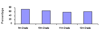 Figure 2: Vigorous Physical Activity of Adolescents by Grade Level, 1999
