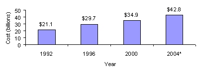 Figure 4: Estimated Direct Medicare Program Payments for Heart Disease Treatments and Services