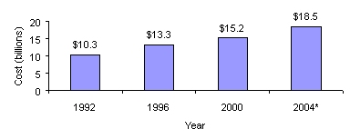 Figure 6: Estimated Direct Medicare Program Payments for Cancer Treatments and Services
