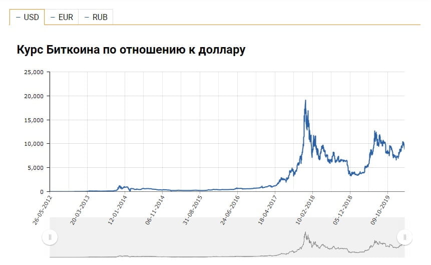 Биток к рублю
