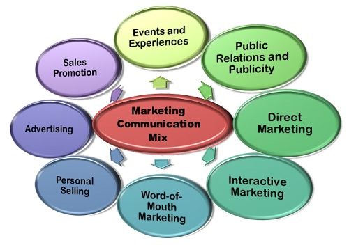 Marketing Communication Mix