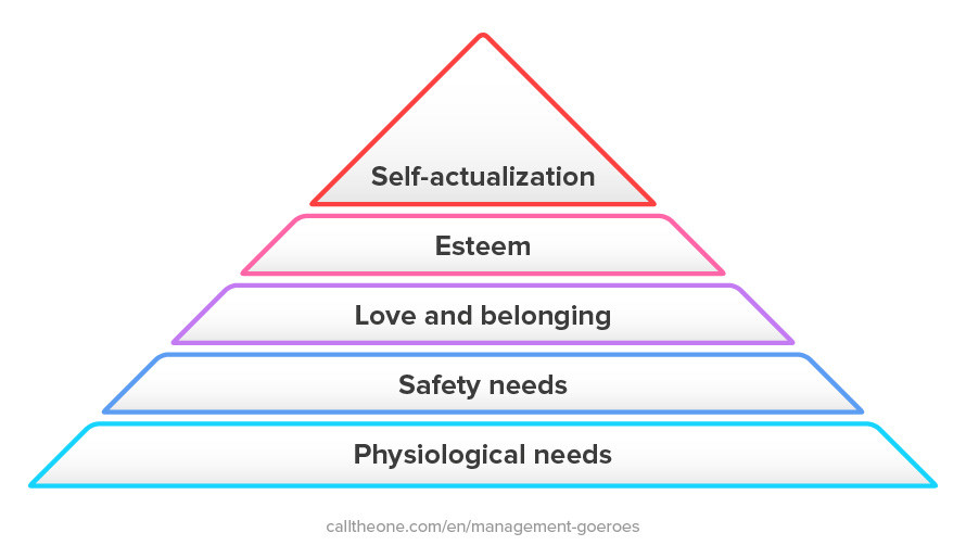 Piramid of Maslow