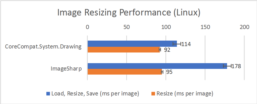 Image Resizing Performance (Linux)