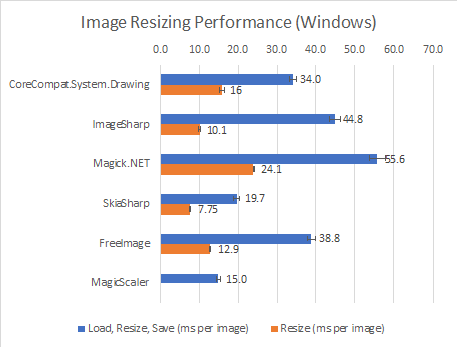 Image Resizing Performance (Windows)