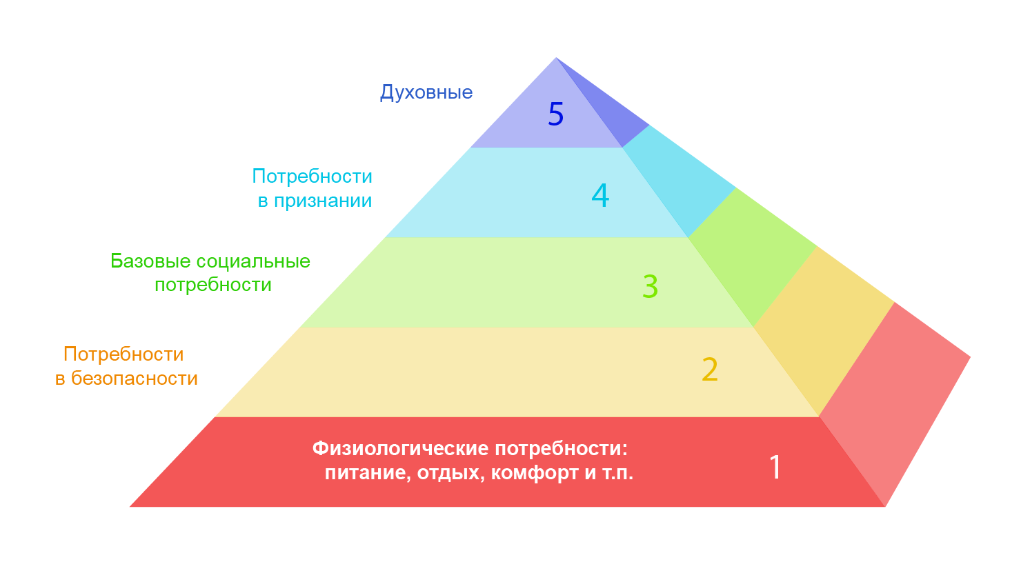 Пирамида Маслоу: пять основных потребностей