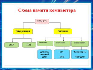 Схема памяти компьютера флэш-память ПАМЯТЬ Внутренняя Внешняя оптическая магн