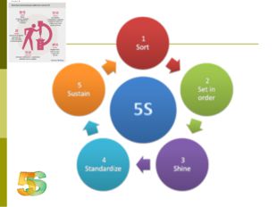5S  5S — это система организации рабочего места, которая позволяет значительн