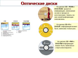 На дисках CD –ROM и DVD-ROM хранится информация, записанная на них в процесс