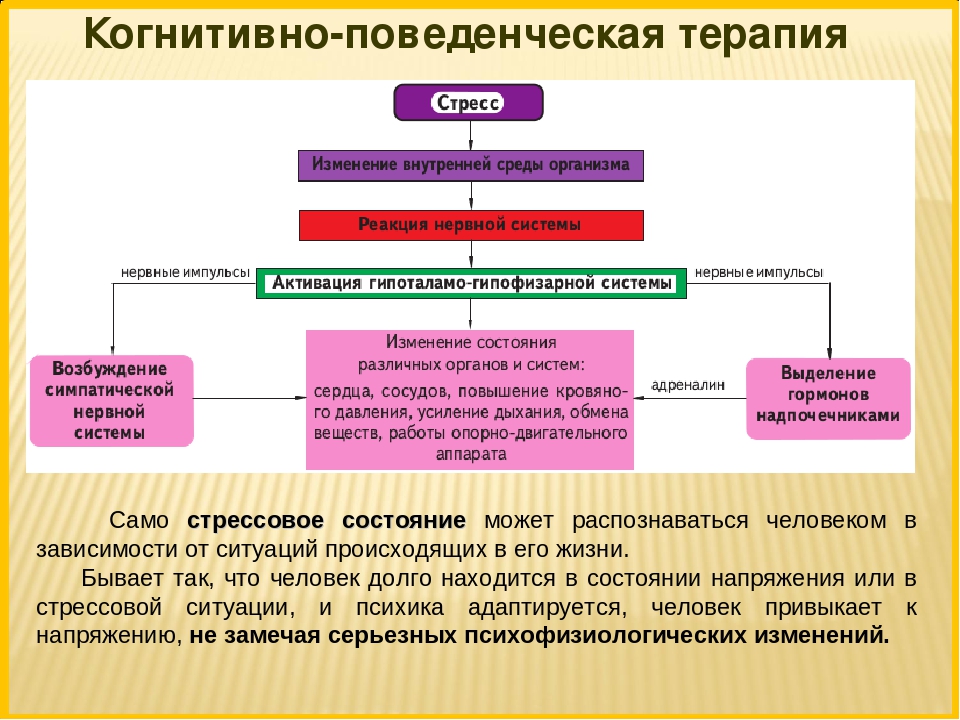 Когнитивно поведенческая терапия презентация