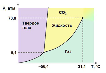 Температура углекислого газа. Диаграмма состояния воды тройная точка. Диаграмма состояния тройная точка. Фазовая диаграмма углекислого газа. Диаграмма состояния двуокиси углерода.