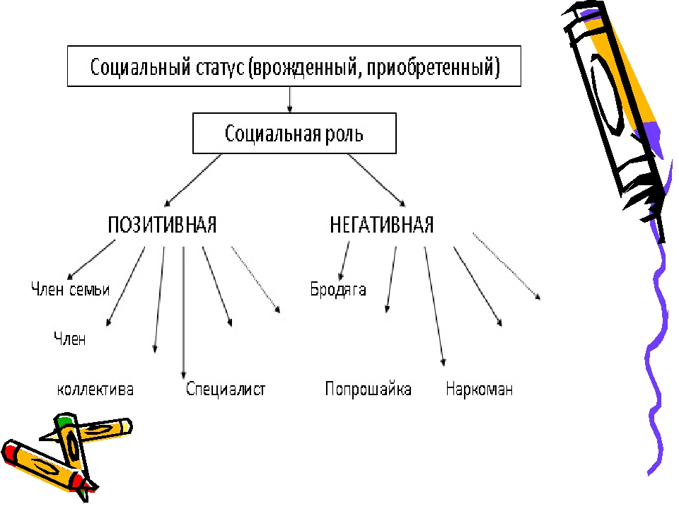 Заполните схему социальный статус