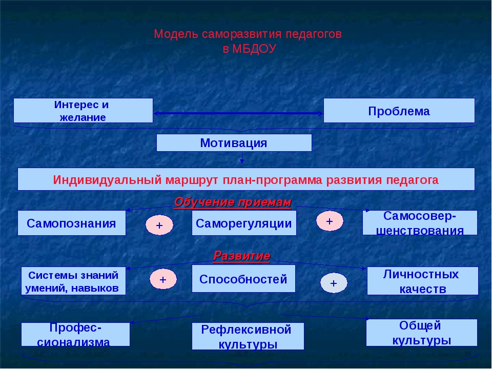 Составление плана саморазвития