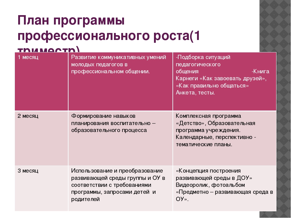 Профессиональные планы на будущее воспитателя