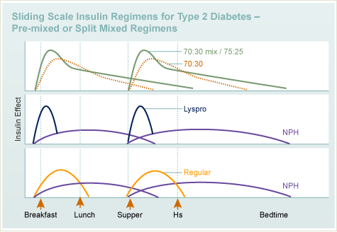 Sliding Scale Insulin Regimens for Type 2 Diabetes - Pre-mixed or Split Mixed Regimens
