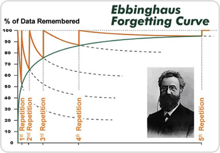 Кривая забывания Эббингауза. По вертикальной оси — процент закрепленного в памяти материала, по горизонтальной — количество повторений.