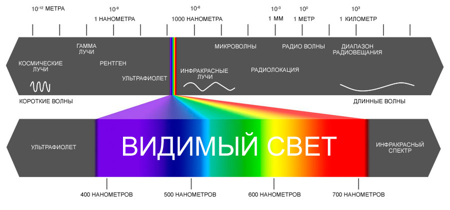 Цветовой спектр волны
