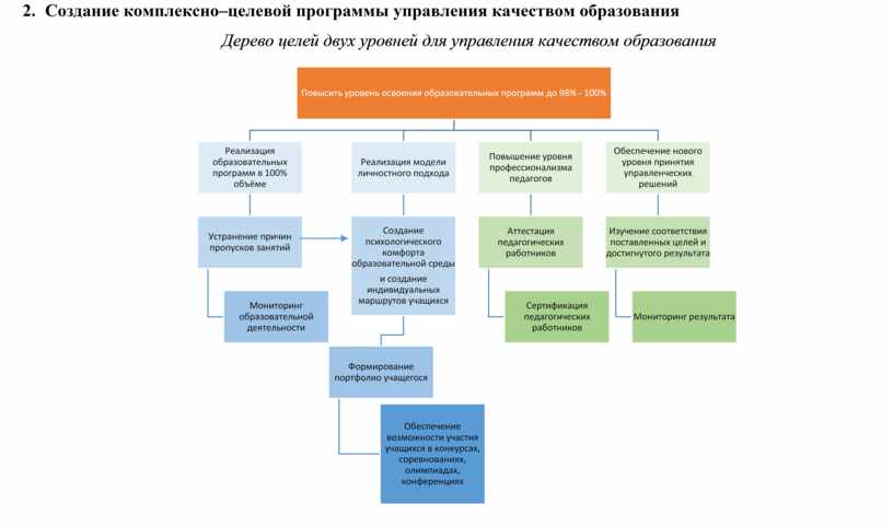 Двух целей. Дерево целей качество образования. Дерево целей двух уровней для управления качеством образования СПО. Дерево целей двух уровней для управления качеством образования в ДОУ. Дерево целей 2 уровней для управления качеством образования.