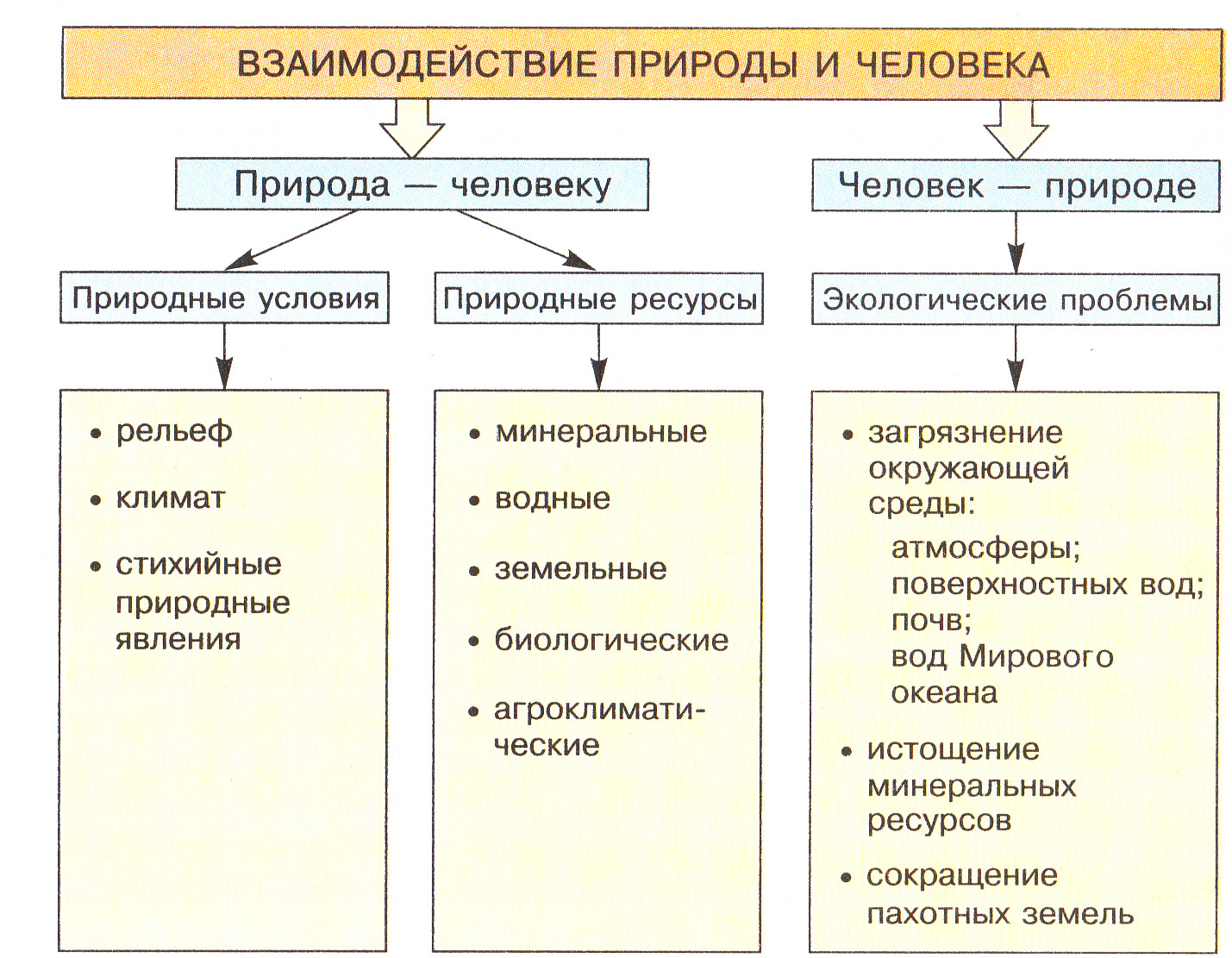 Сложный план влияние природных факторов на развитие общества