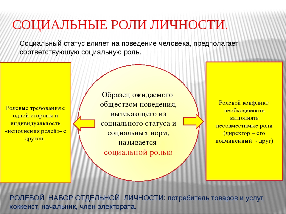 Роль влияние. Социальные роли личности. Социальный статус и социальная роль личности. Личностная социальная роль. Социальный статус личности социальные роли личности.