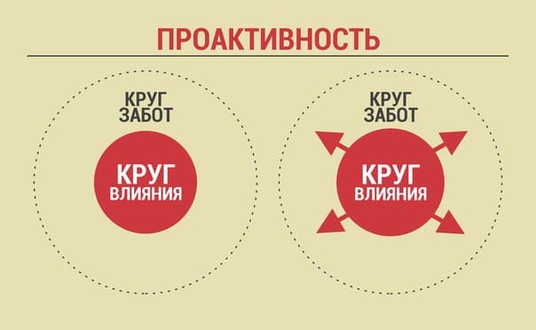 Проактивность и реактивность по Стивену Кови