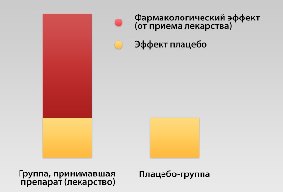 Плацебо эффект: что это такое, список препаратов, метод плацебо наоборот