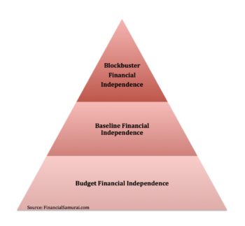 The Three Levels Of Financial Independence by Financial Samurai