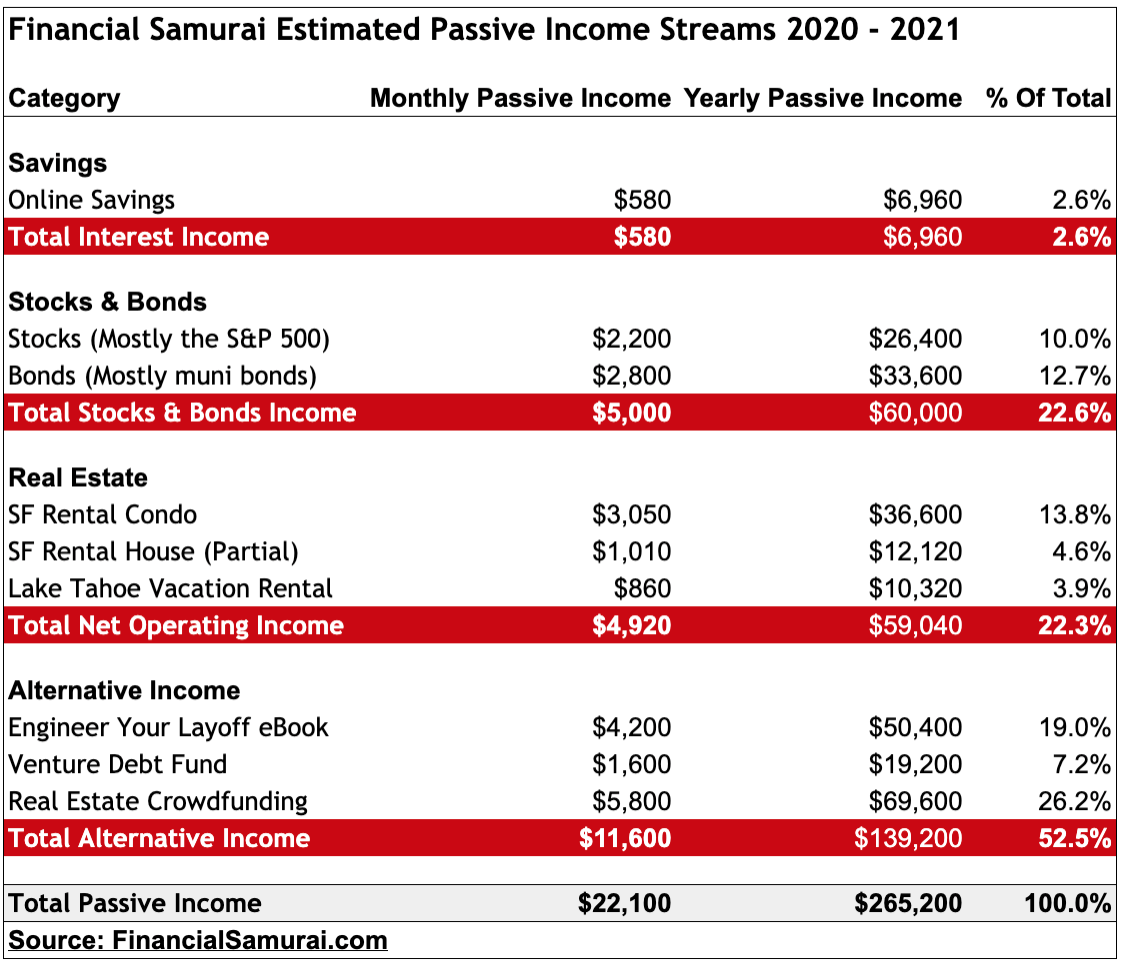 Financial Samurai 2020 Passive Income Streams