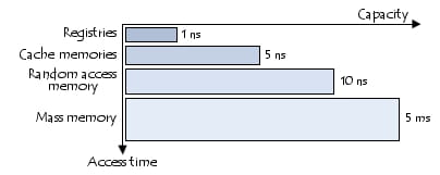 Access time and capacity of the different types of memory