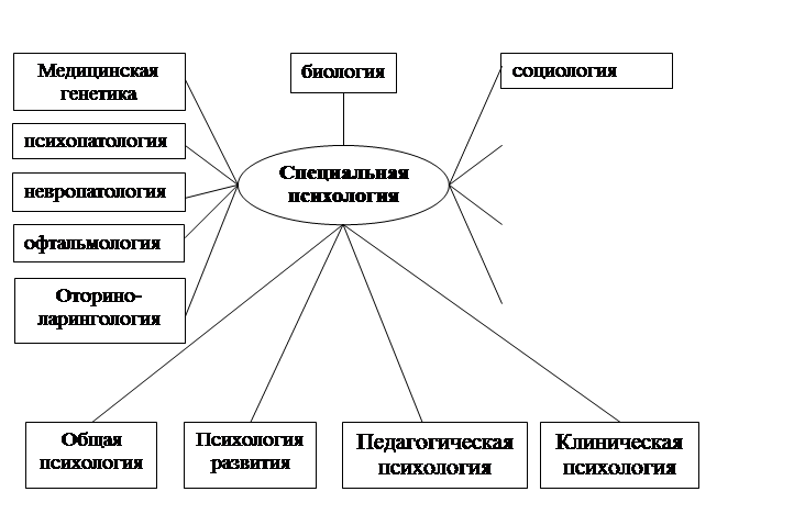 Связь с педагогики с другими науками схема