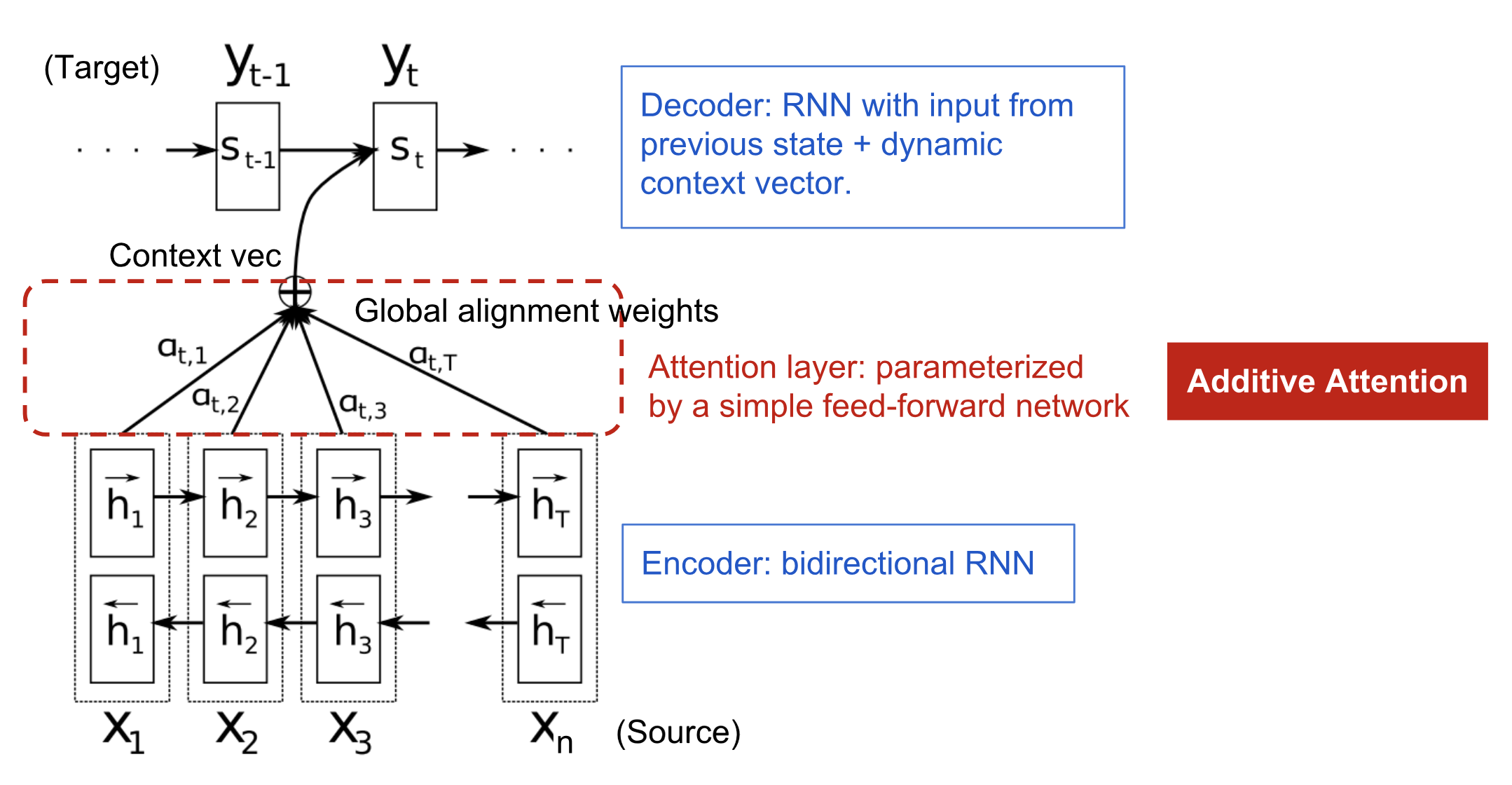 encoder-decoder model with additive attention layer