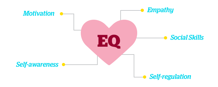 5 Components of EQ: model