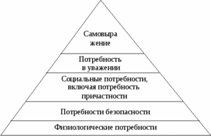 Абрахам Маслоу - теория мотивации и пирамида потребностей