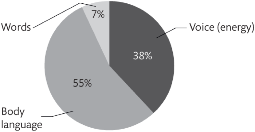 Graphic showing that more than 90% of communication is non-verbal.