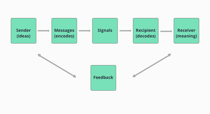 Communication process model.