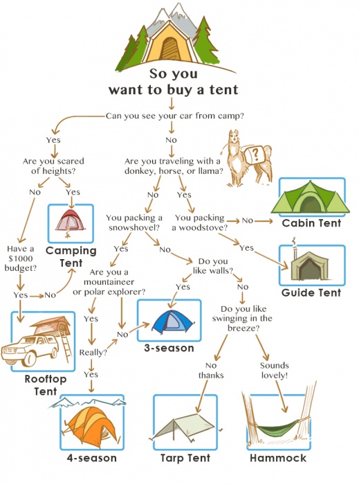 How to choose a tent