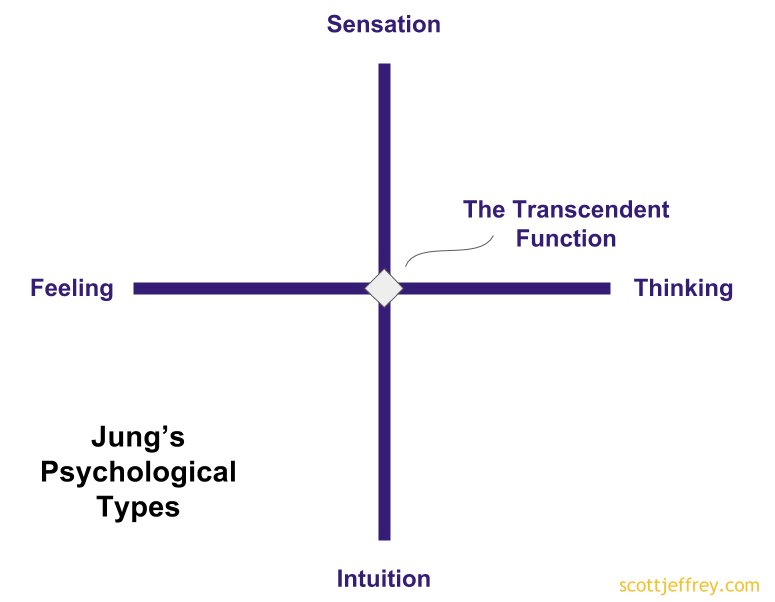 jung psychological types individuation process