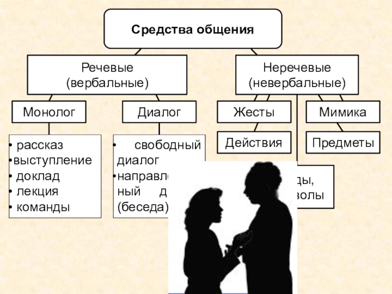 Невербальное общение диаграмма