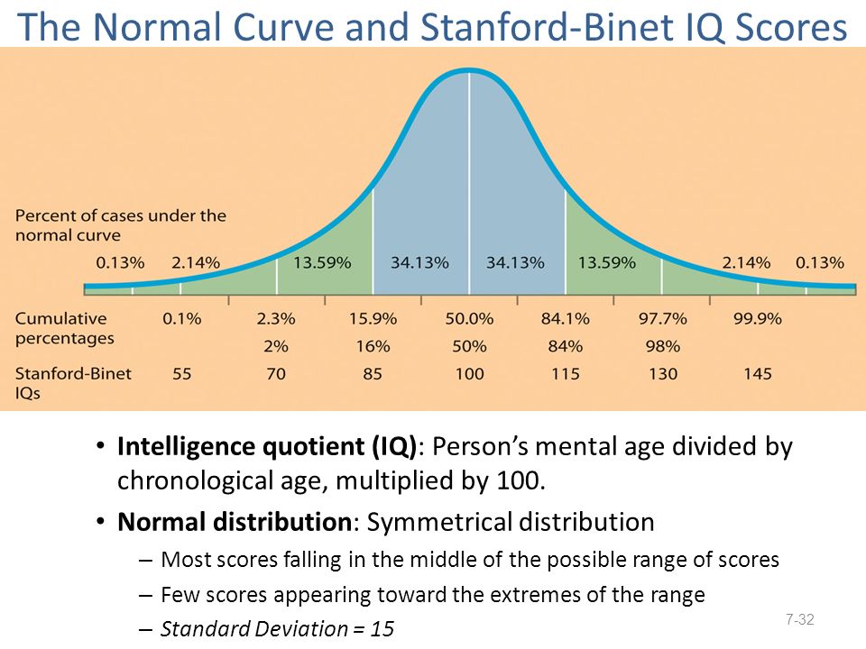 Айкью нормального человека в 50 лет. Показатели IQ. Шкала IQ. Распределение уровня IQ. IQ уровень интеллекта.