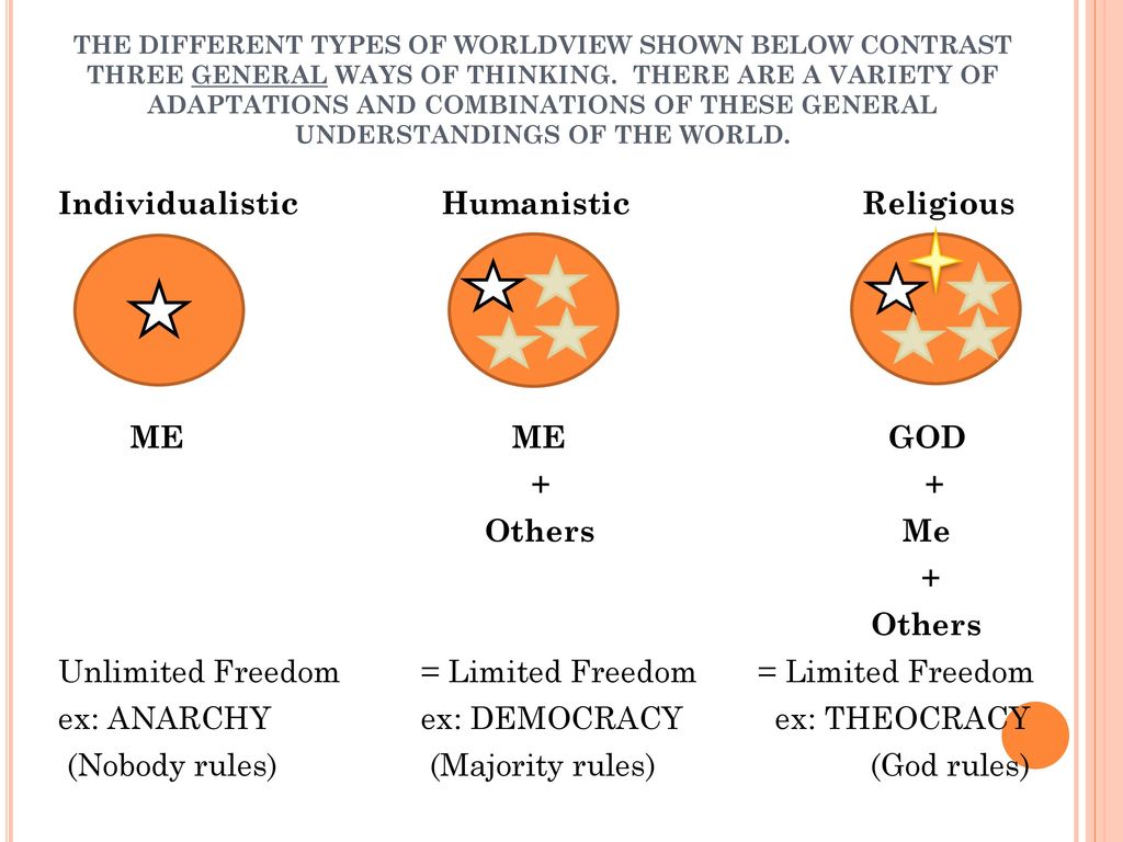 THE DIFFERENT TYPES OF WORLDVIEW SHOWN BELOW CONTRAST THREE GENERAL WAYS OF THINKING. THERE ARE A VARIETY OF ADAPTATIONS AND COMBINATIONS OF THESE GENERAL UNDERSTANDINGS OF THE WORLD.