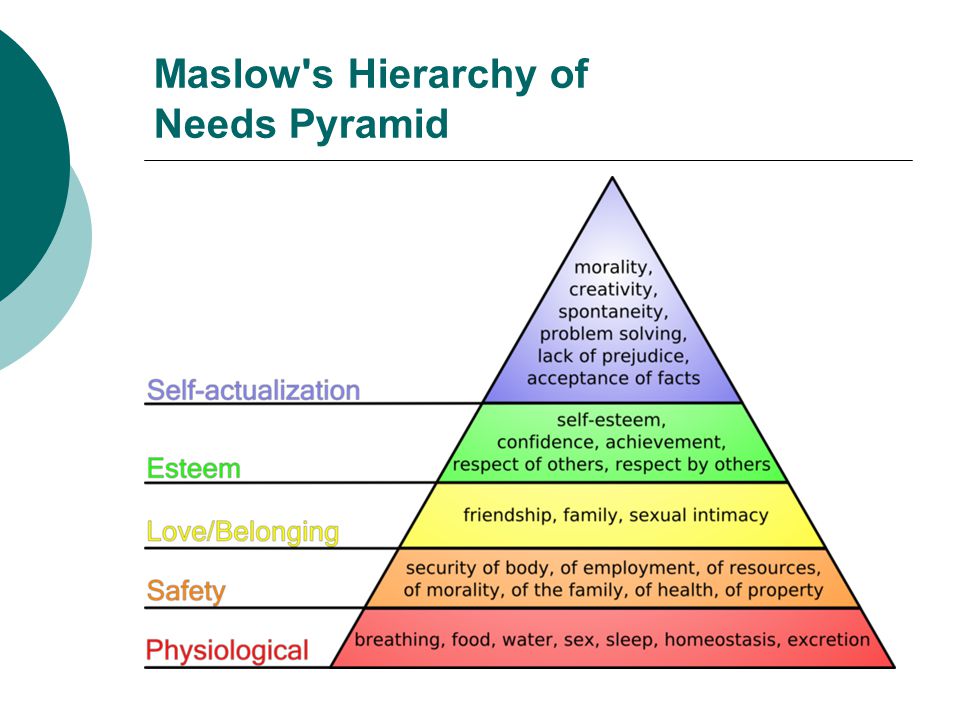 Maslow s Hierarchy of Needs Pyramid