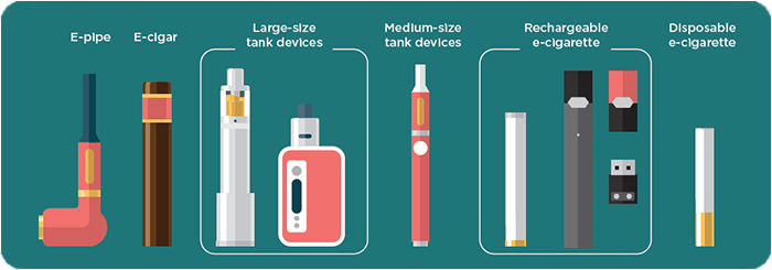 Photo of types of E-cigarettes: e-pipe, e-cigar, large-size tank devices, medium size tank devices, rechargeable e-cigarette, and disposable e-cigarette