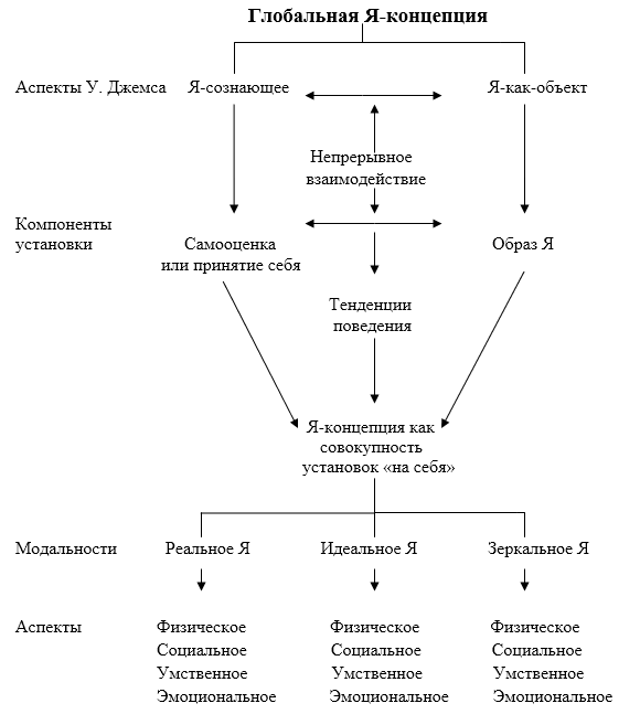 Структура «Я-концепции» личности