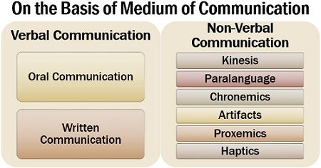 On the Basis of Medium of Communication