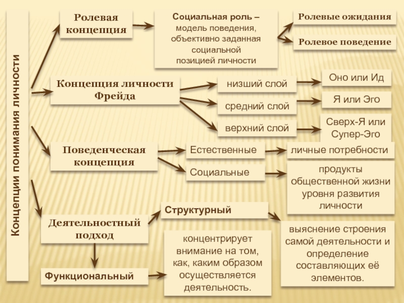 Модель роль поведения. Поведенческая теория личности. Ролевая концепция. Роли и ролевые ожидания. Ролевое ожидание и ролевое исполнение.