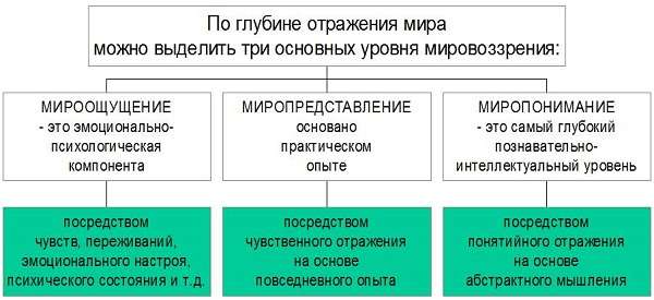 Мировоззрение определение, его виды и формы